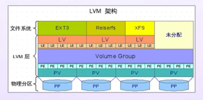 LVM架构