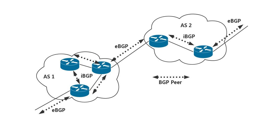 外网路由协议 BGP