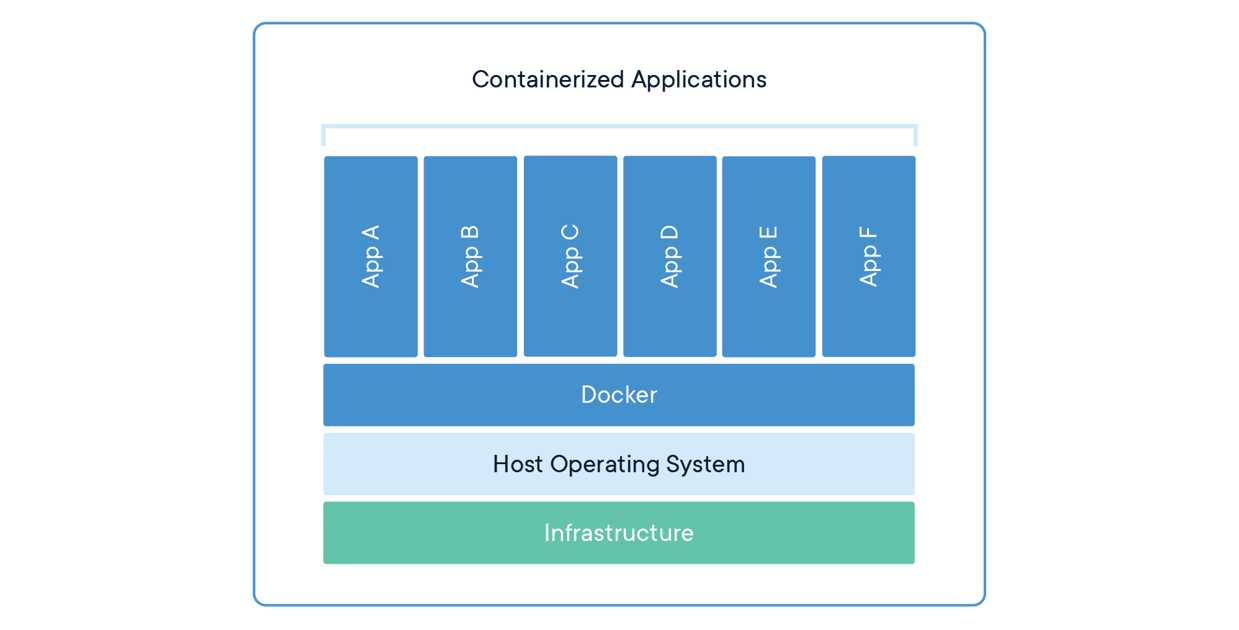 Docker 容器结构设计架构图