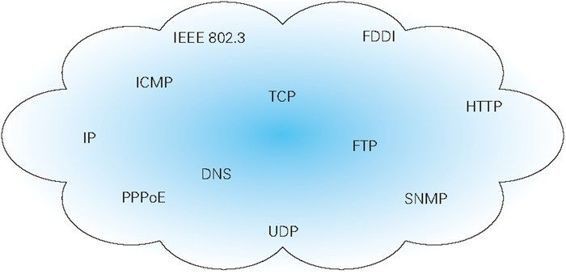 TCP/IP是互联网相关的各类协议族的总称