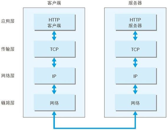 TCP/IP通信传输流