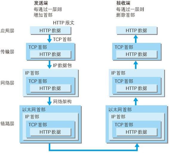 HTTP协议请求中的封装过程