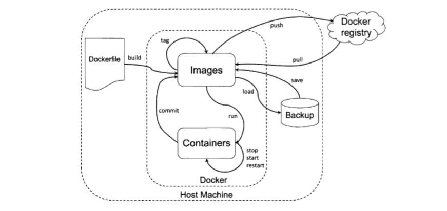 Docker 命令结构图