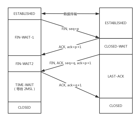 TCP 断开连接时的状态变化时序图