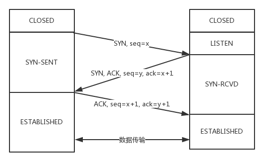 TCP 建立连接时的状态变化时序图
