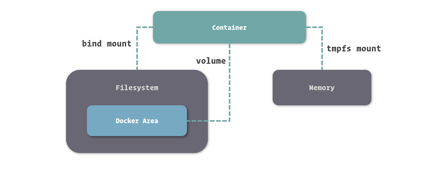 Docker 中三种不同的文件系统挂载方式