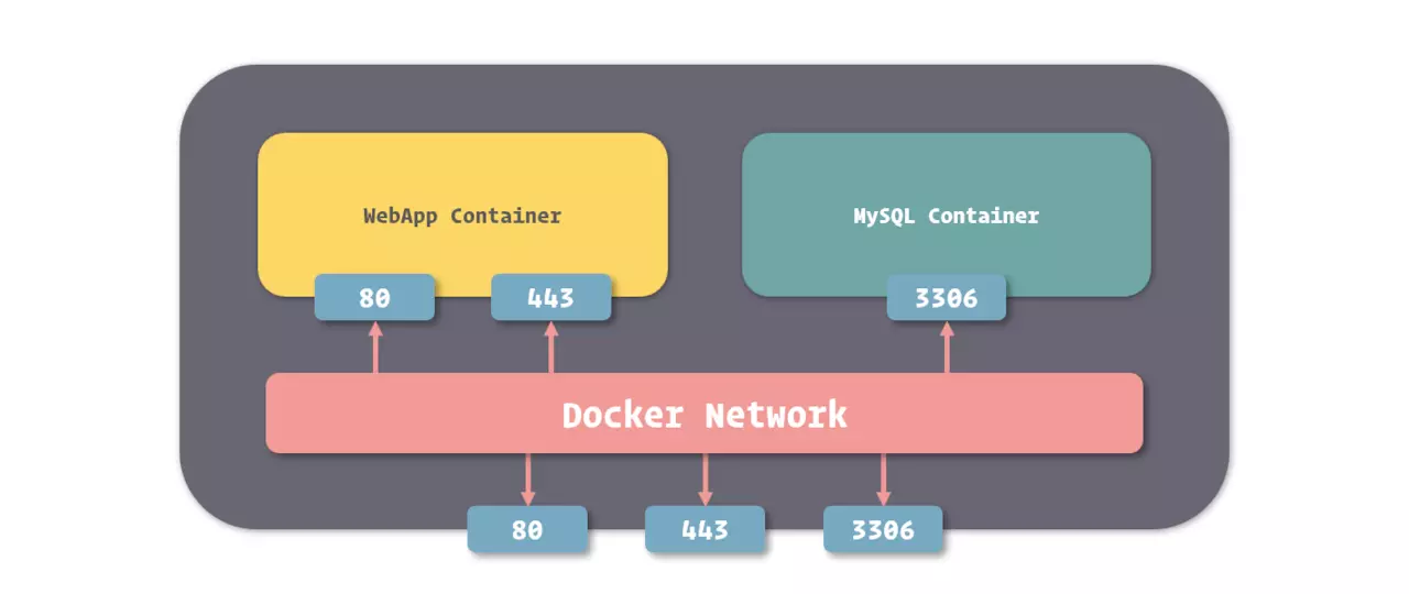 Docker 中的端口映射