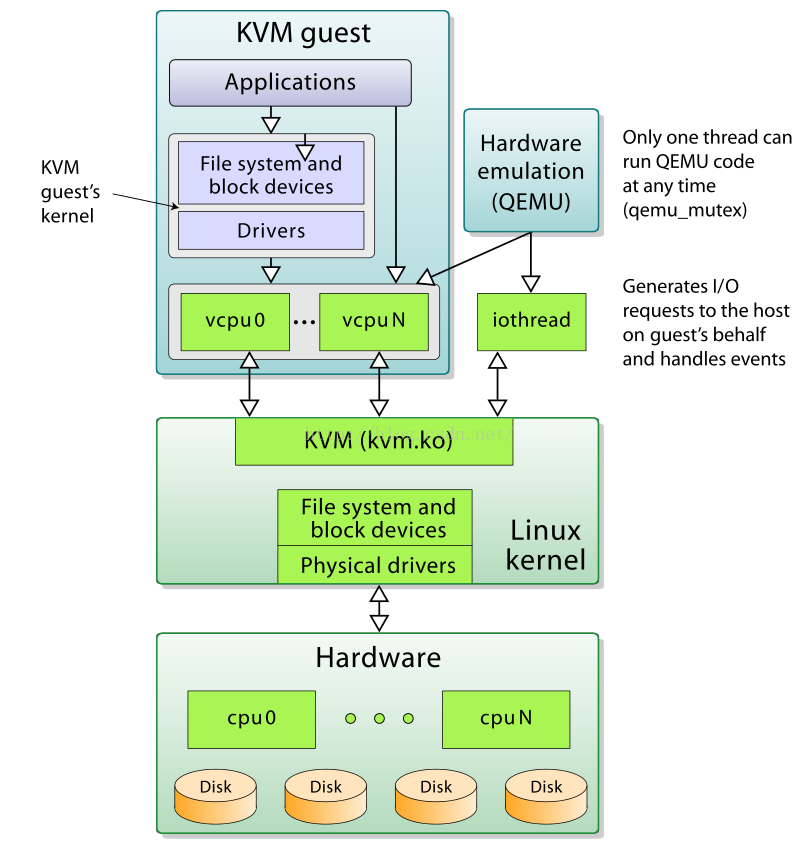 KVM 架构示意图